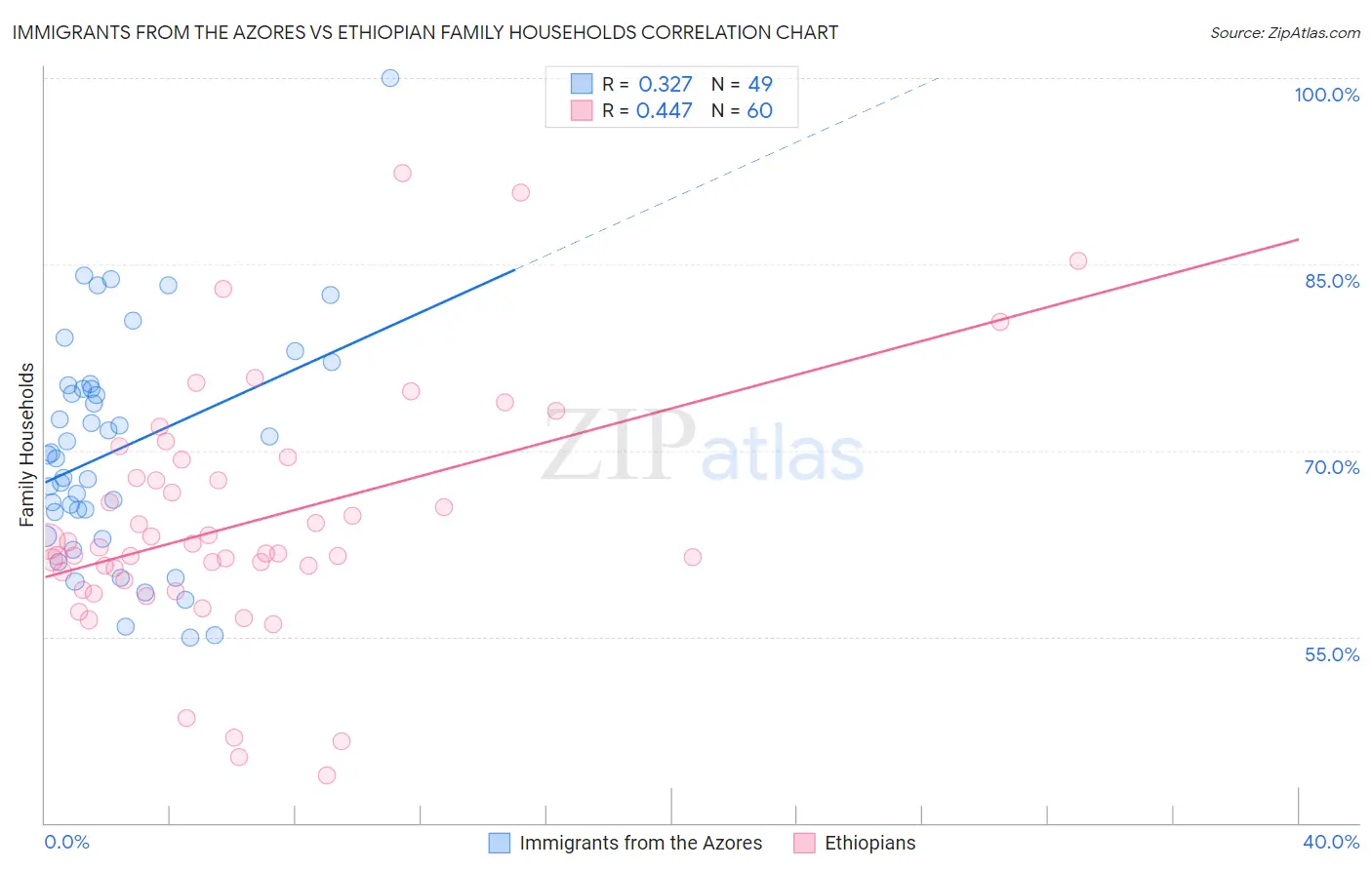 Immigrants from the Azores vs Ethiopian Family Households