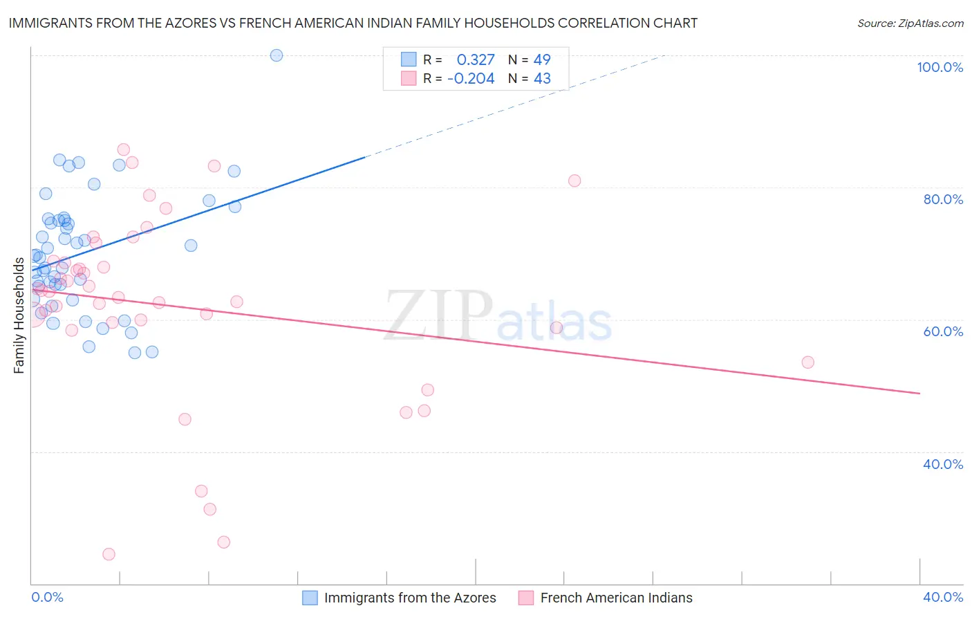 Immigrants from the Azores vs French American Indian Family Households