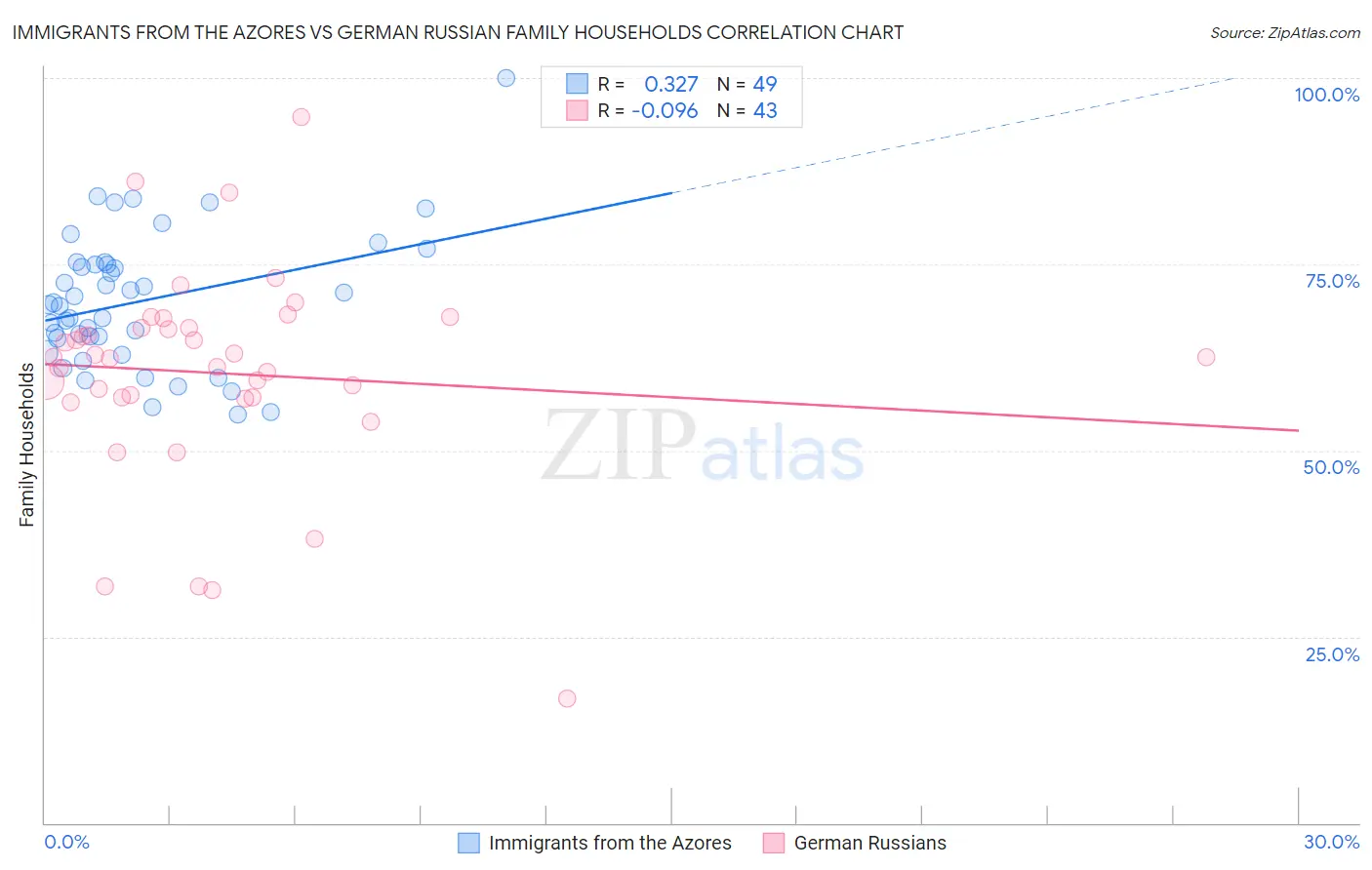 Immigrants from the Azores vs German Russian Family Households