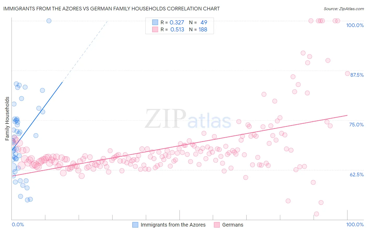 Immigrants from the Azores vs German Family Households