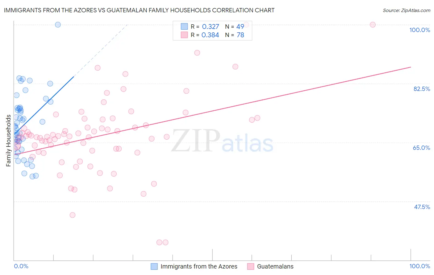 Immigrants from the Azores vs Guatemalan Family Households