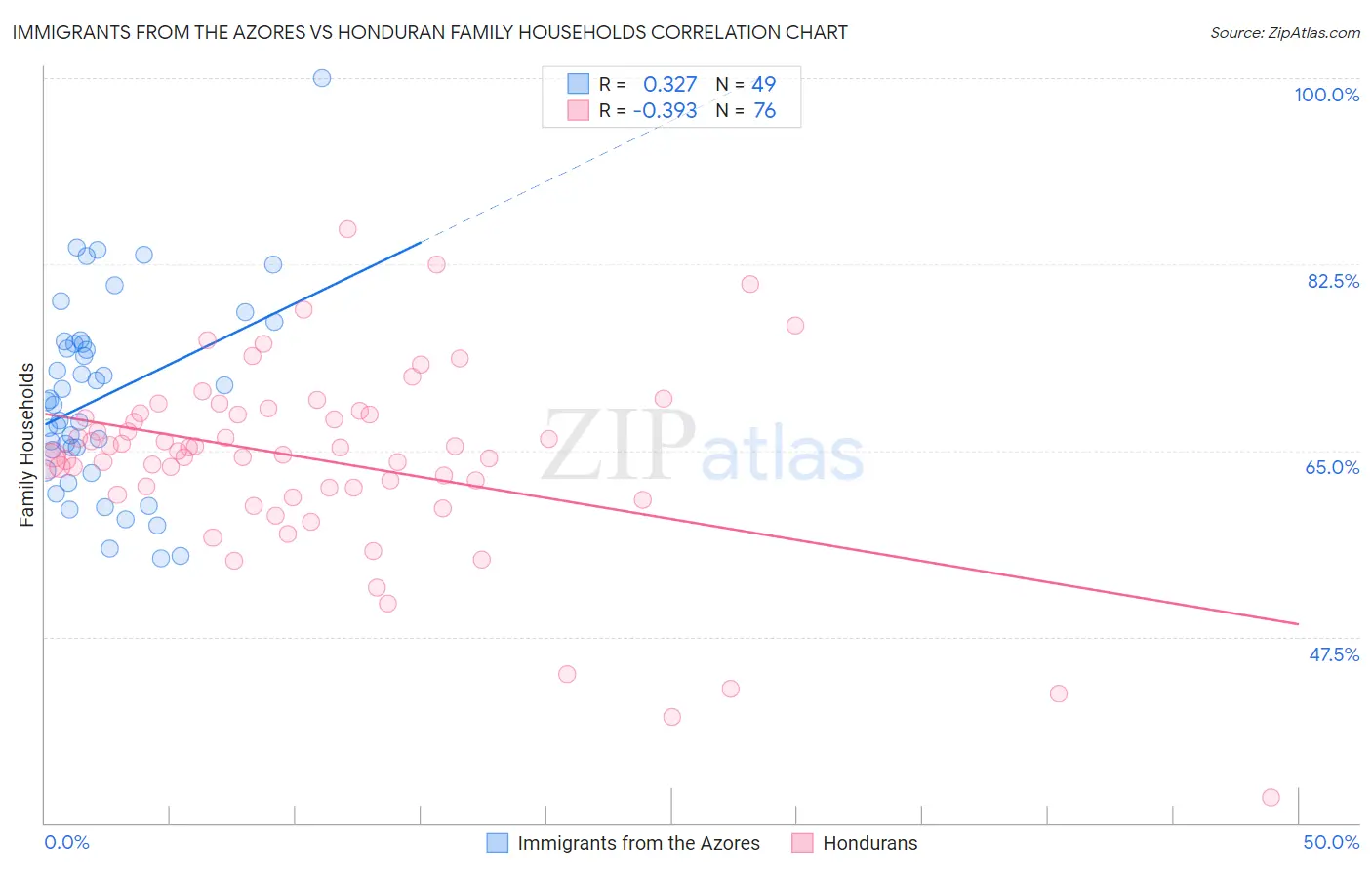 Immigrants from the Azores vs Honduran Family Households