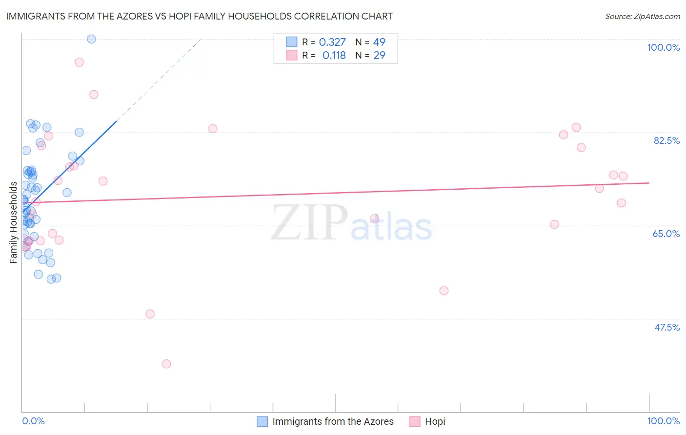 Immigrants from the Azores vs Hopi Family Households