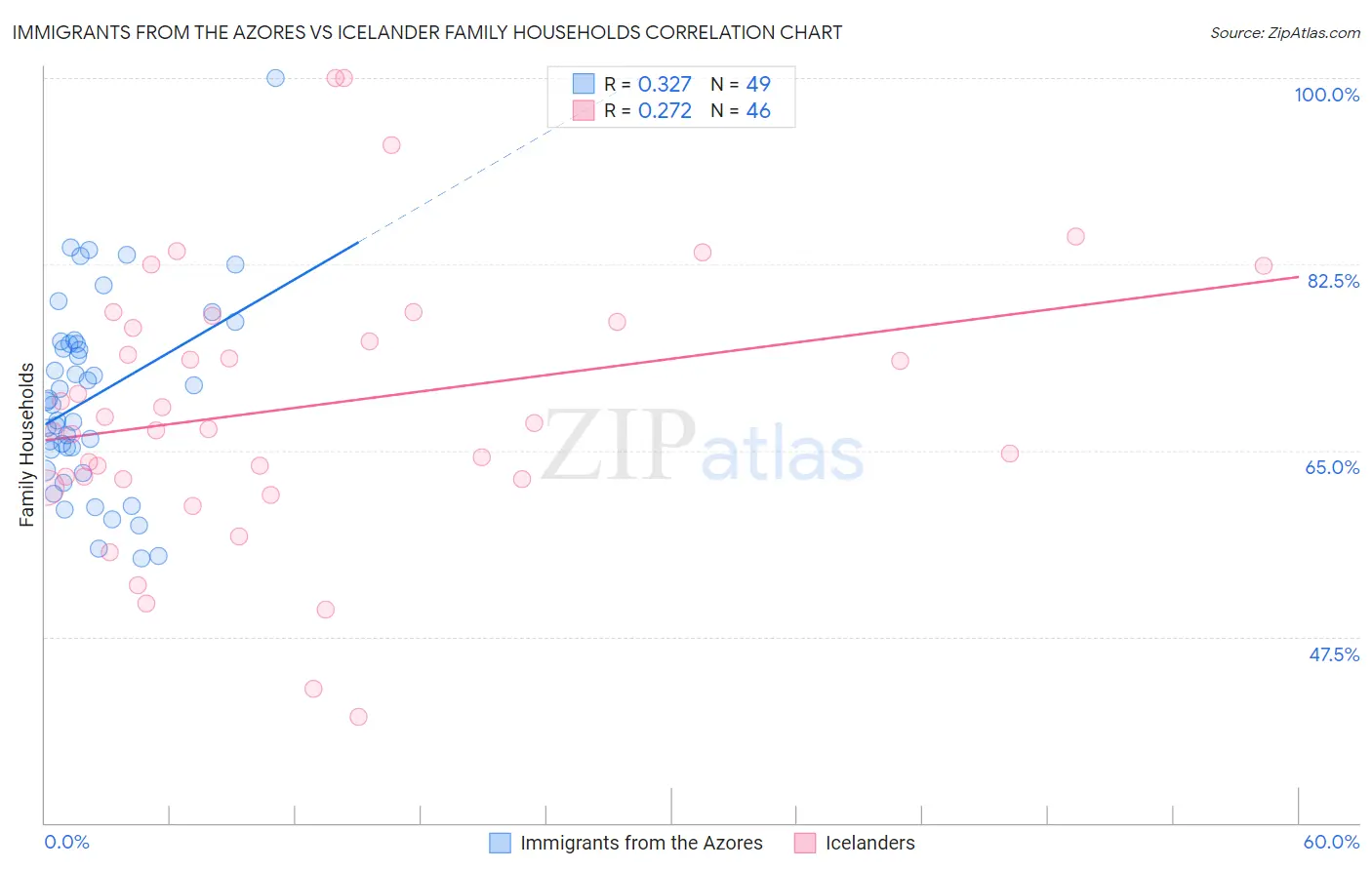 Immigrants from the Azores vs Icelander Family Households