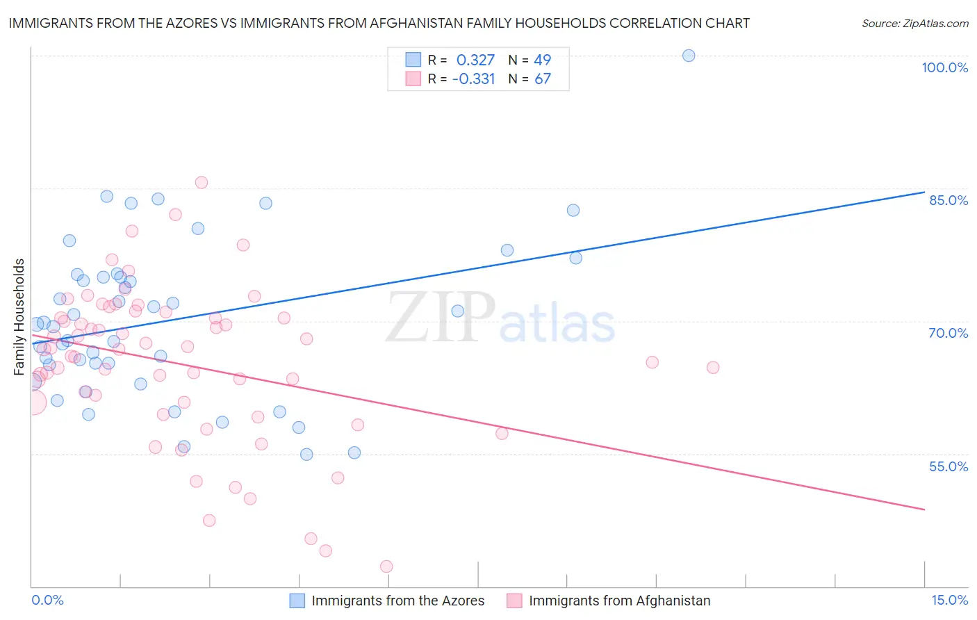 Immigrants from the Azores vs Immigrants from Afghanistan Family Households