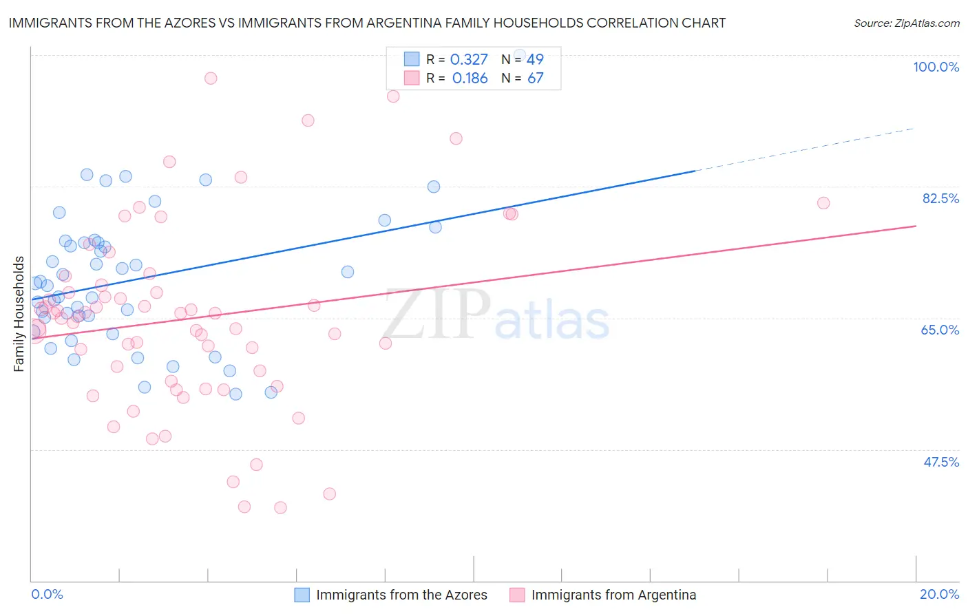 Immigrants from the Azores vs Immigrants from Argentina Family Households