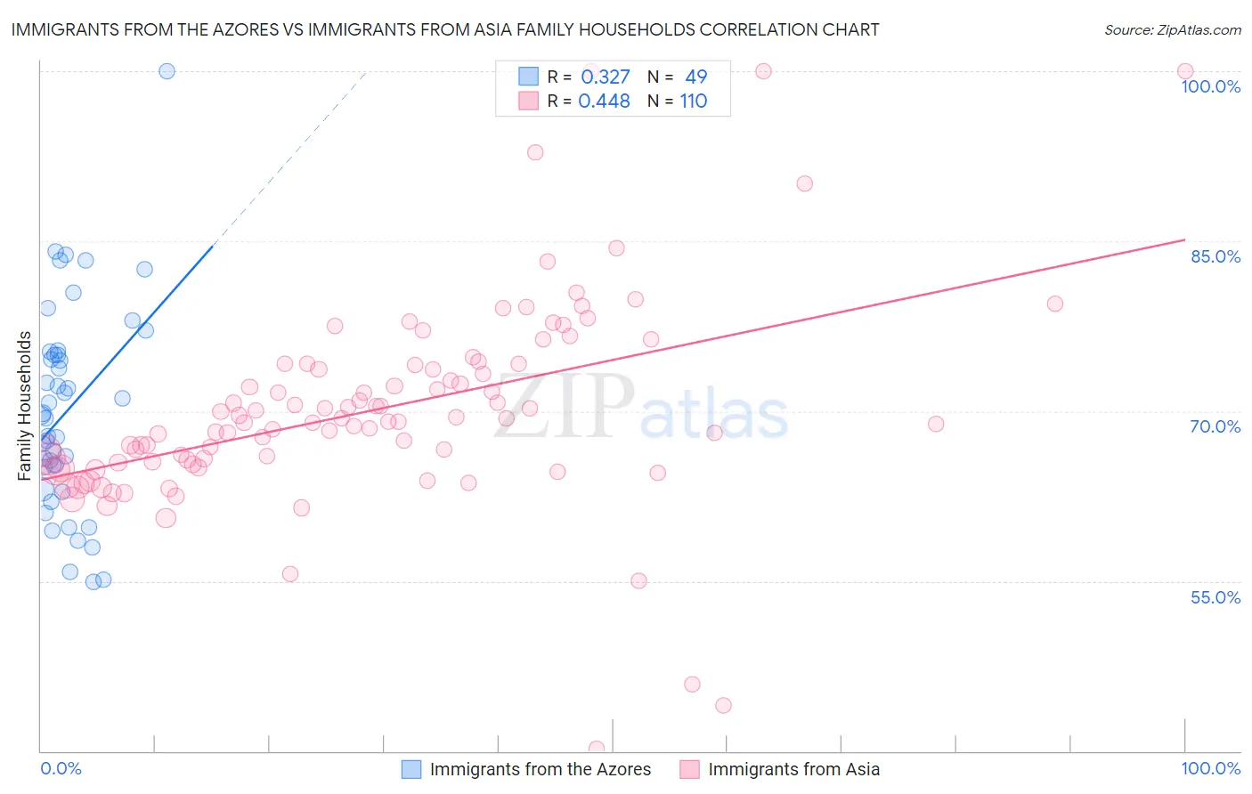 Immigrants from the Azores vs Immigrants from Asia Family Households