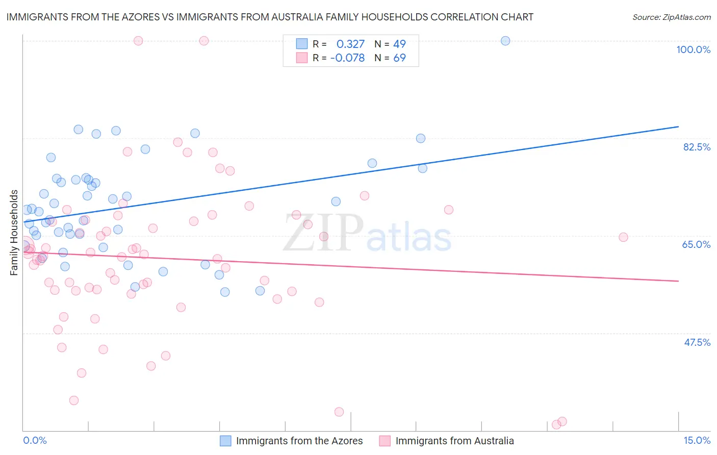 Immigrants from the Azores vs Immigrants from Australia Family Households