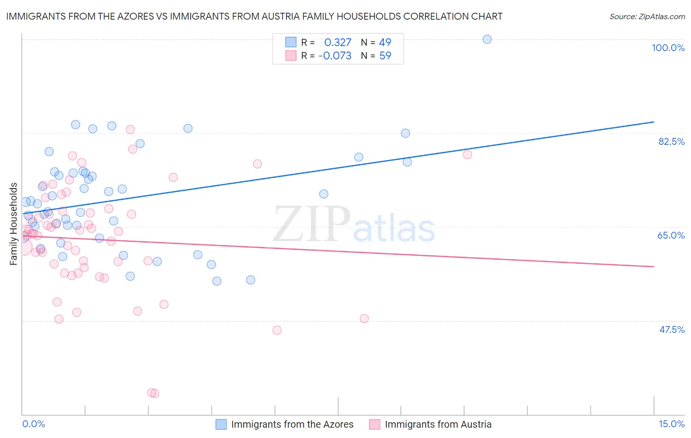Immigrants from the Azores vs Immigrants from Austria Family Households