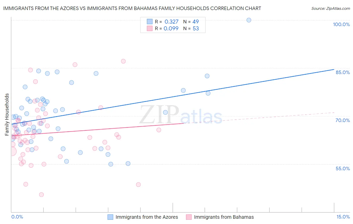 Immigrants from the Azores vs Immigrants from Bahamas Family Households