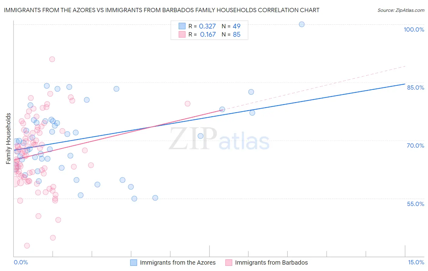 Immigrants from the Azores vs Immigrants from Barbados Family Households