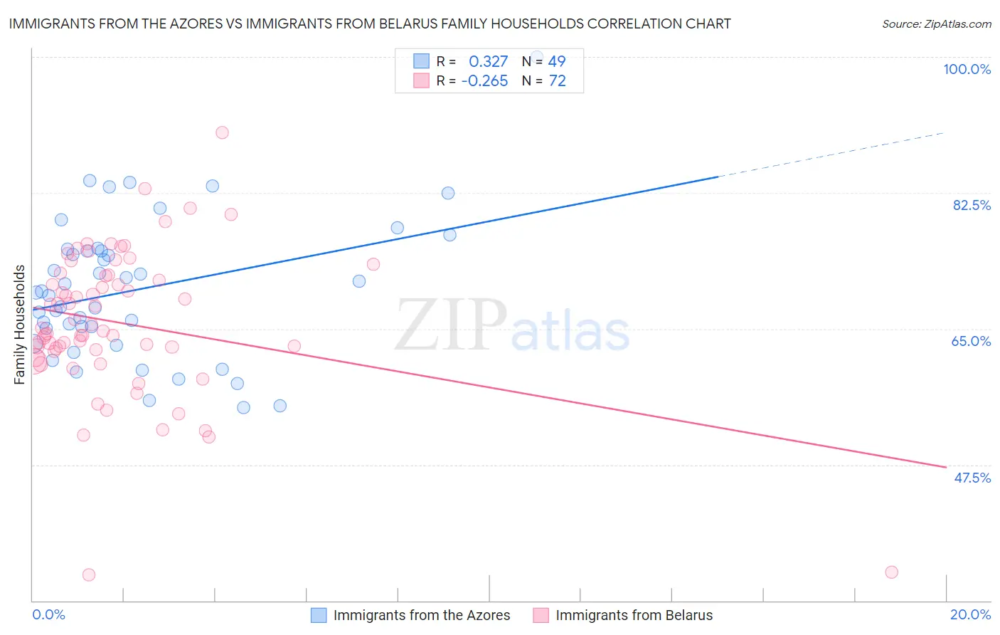 Immigrants from the Azores vs Immigrants from Belarus Family Households