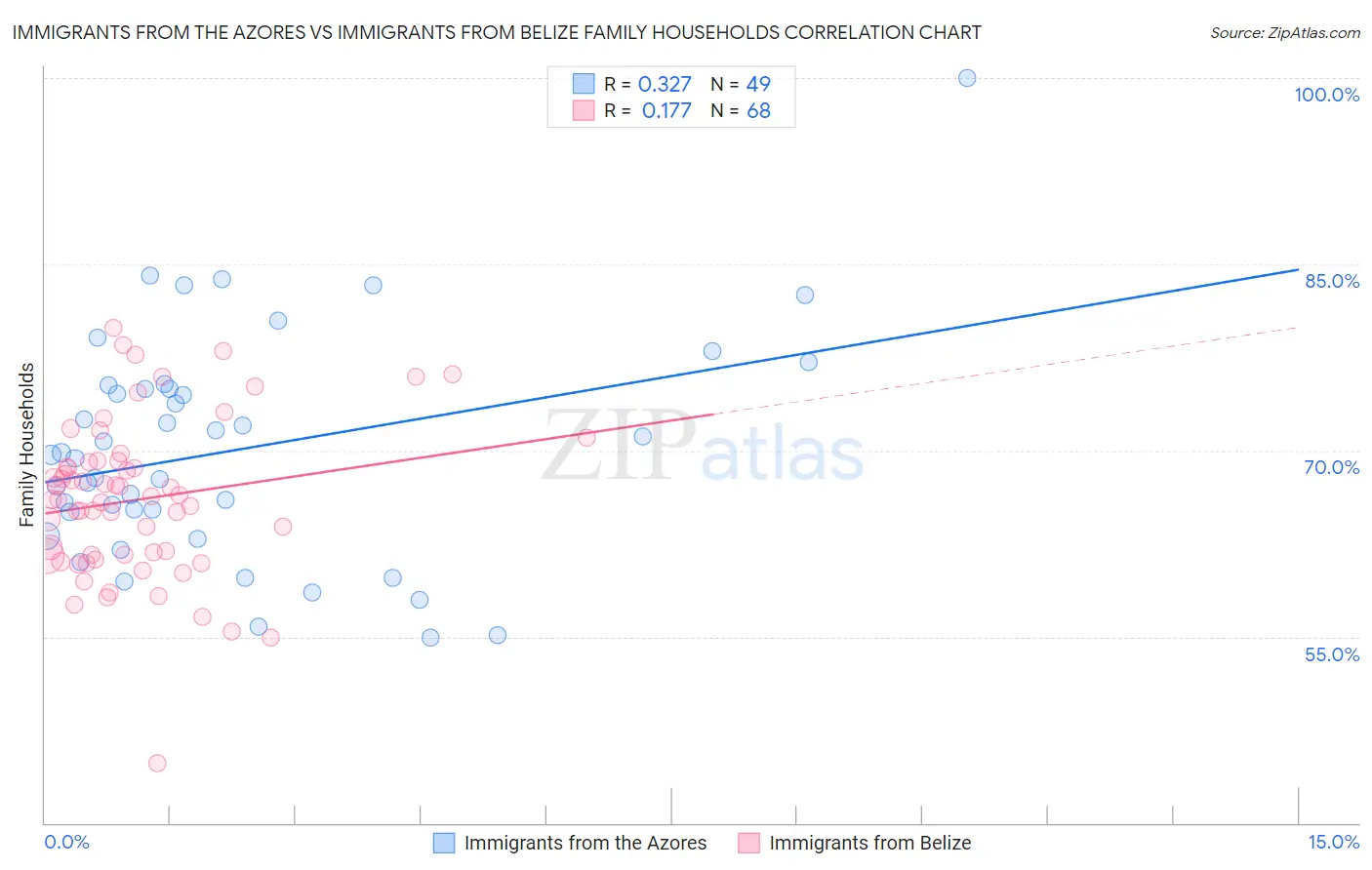 Immigrants from the Azores vs Immigrants from Belize Family Households