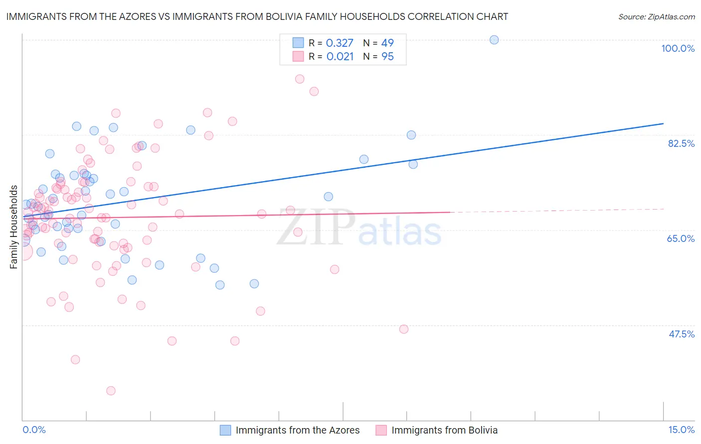 Immigrants from the Azores vs Immigrants from Bolivia Family Households
