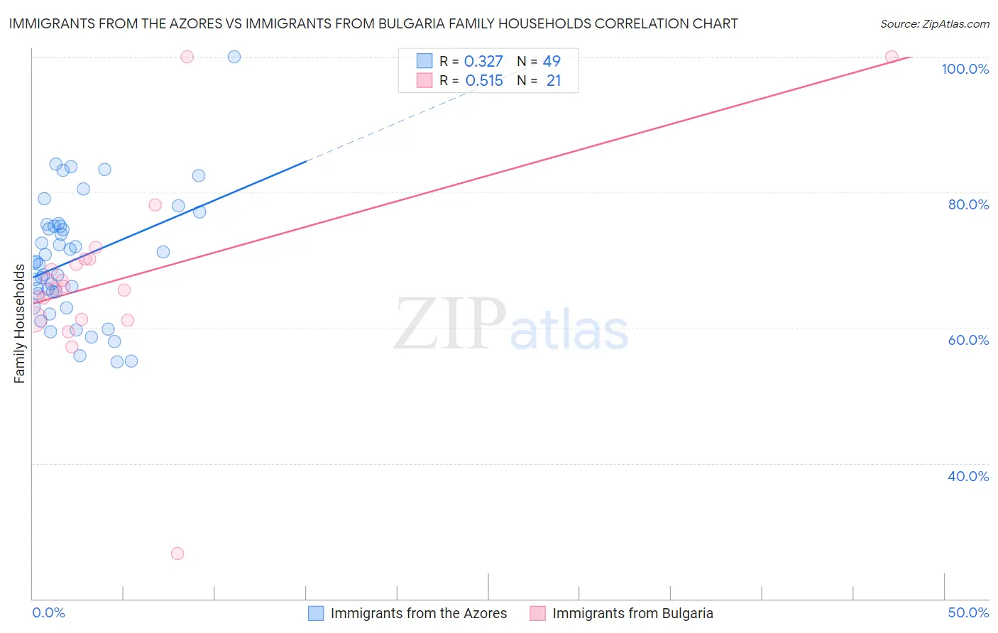 Immigrants from the Azores vs Immigrants from Bulgaria Family Households