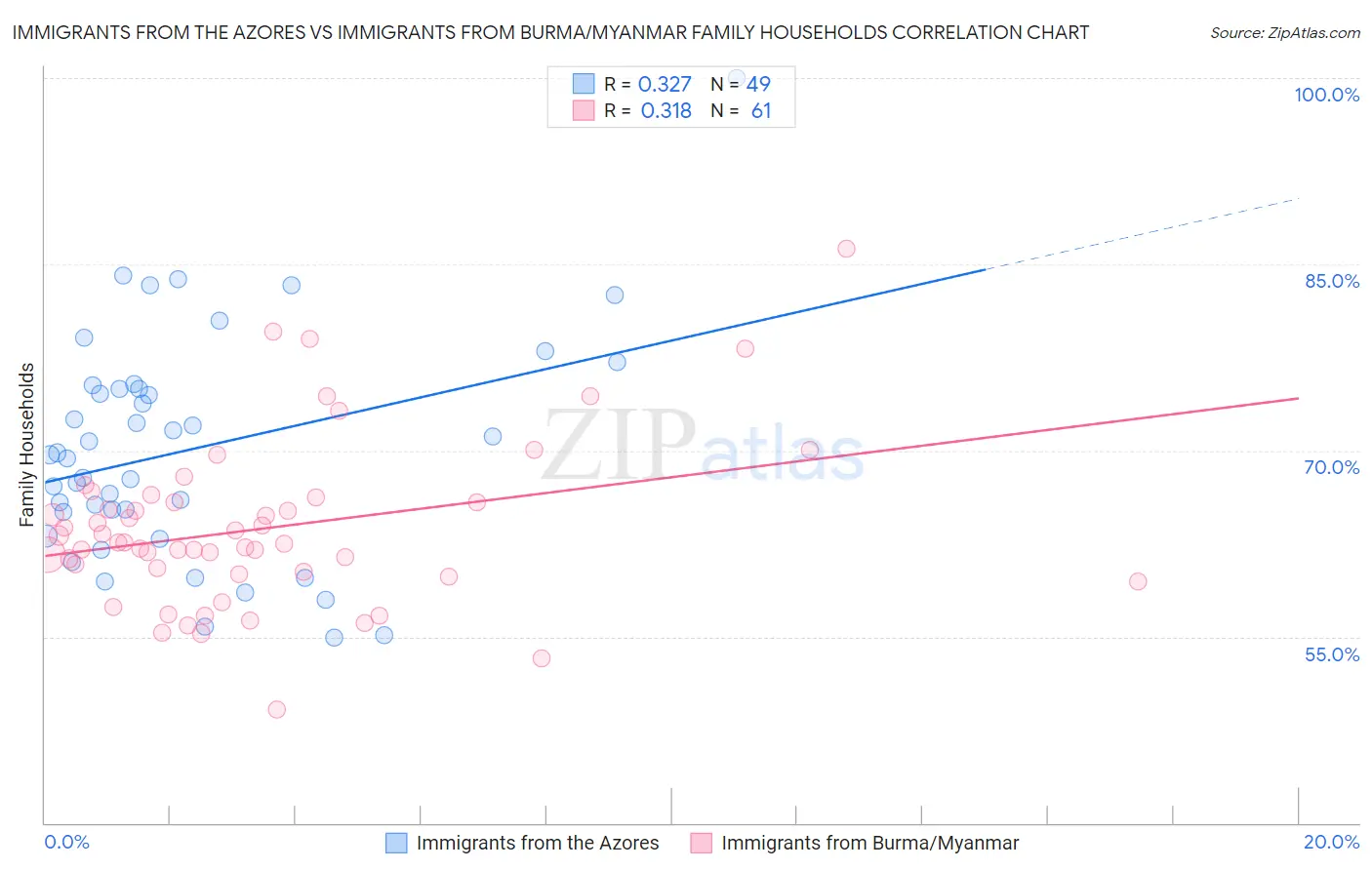Immigrants from the Azores vs Immigrants from Burma/Myanmar Family Households