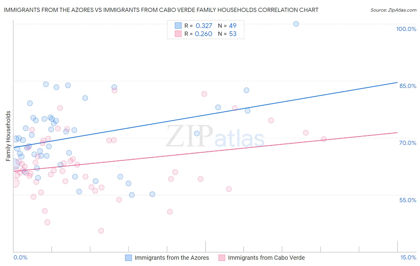 Immigrants from the Azores vs Immigrants from Cabo Verde Family Households