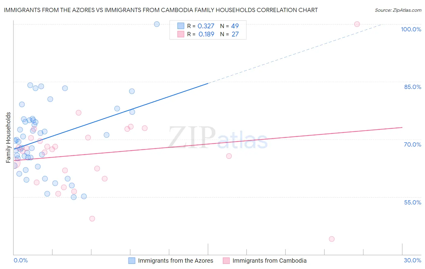 Immigrants from the Azores vs Immigrants from Cambodia Family Households
