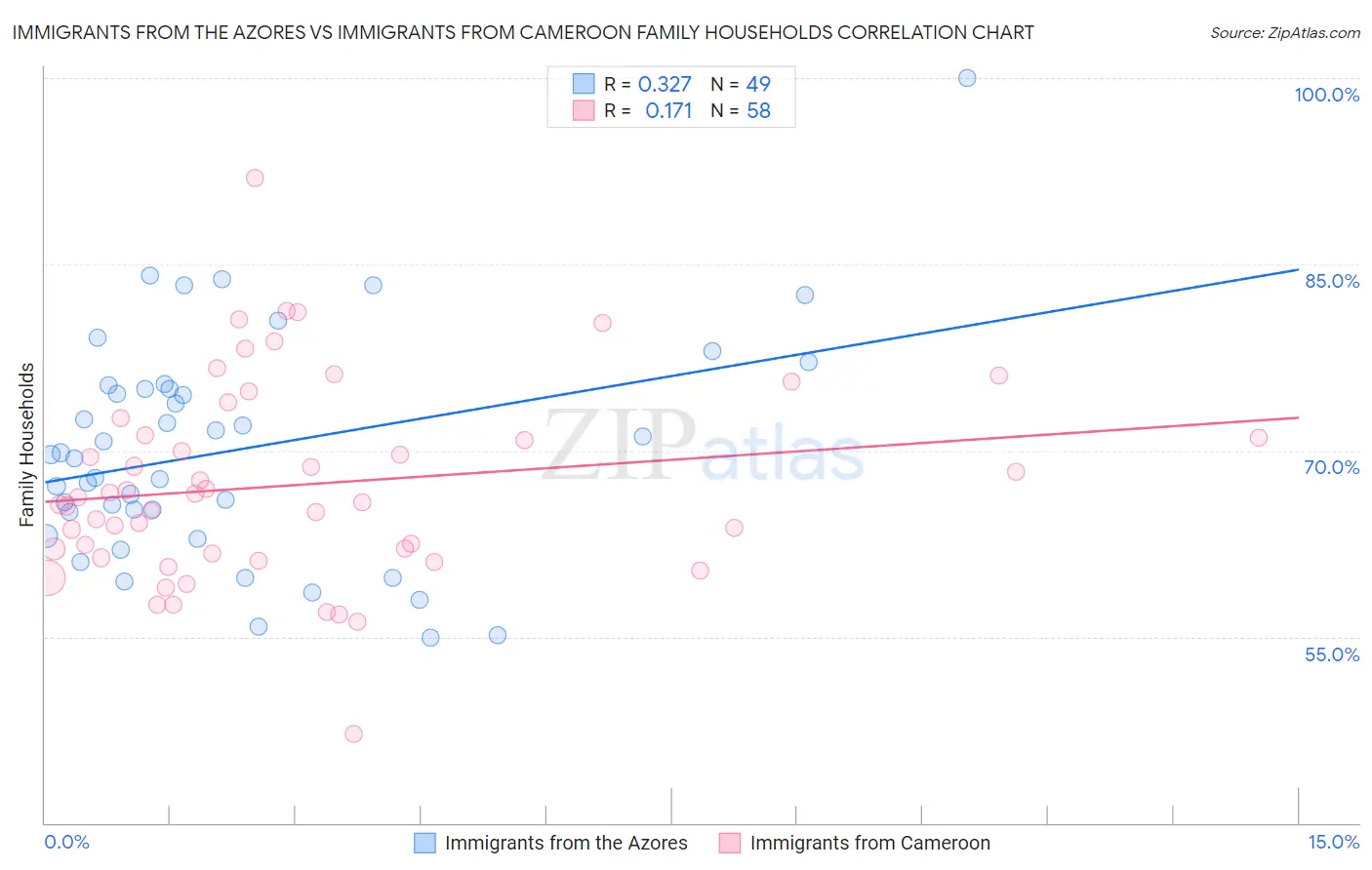 Immigrants from the Azores vs Immigrants from Cameroon Family Households