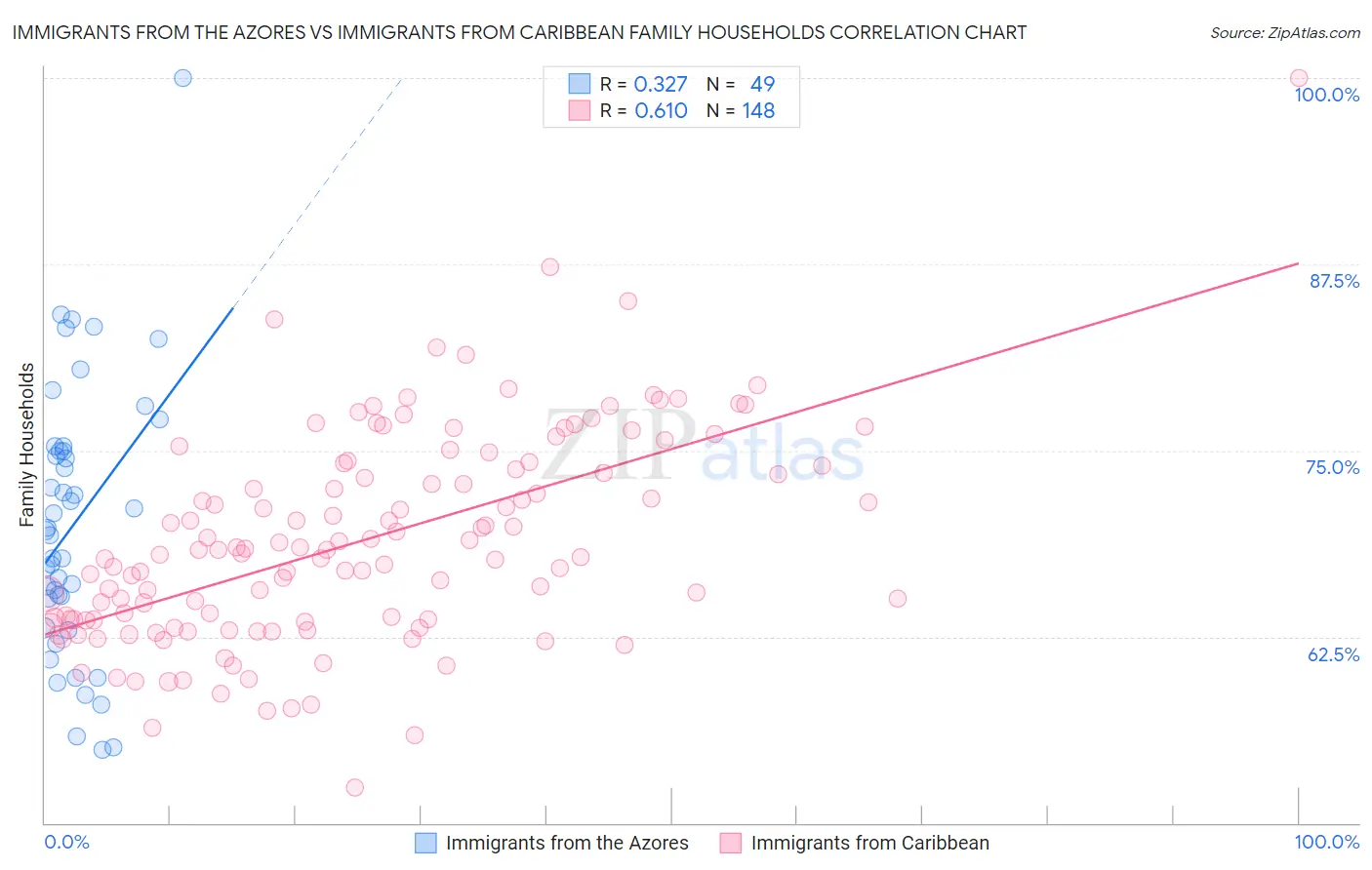 Immigrants from the Azores vs Immigrants from Caribbean Family Households