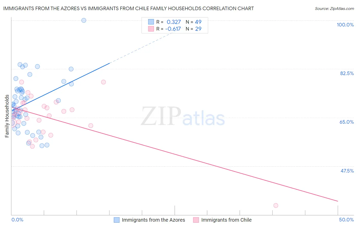 Immigrants from the Azores vs Immigrants from Chile Family Households