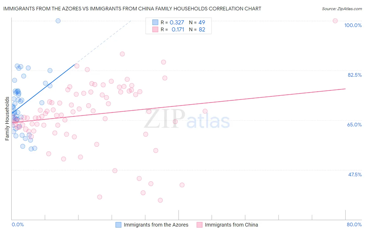 Immigrants from the Azores vs Immigrants from China Family Households