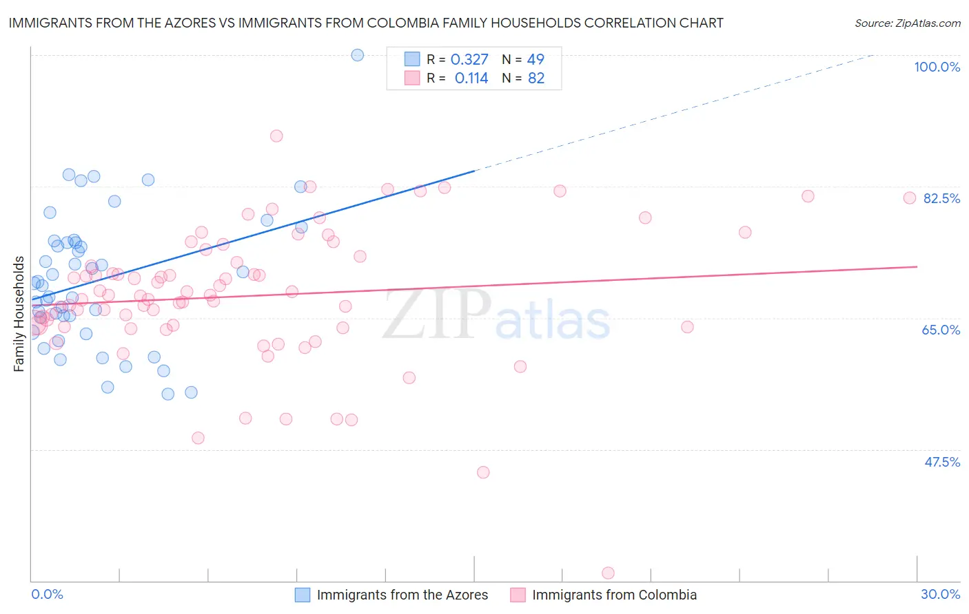 Immigrants from the Azores vs Immigrants from Colombia Family Households