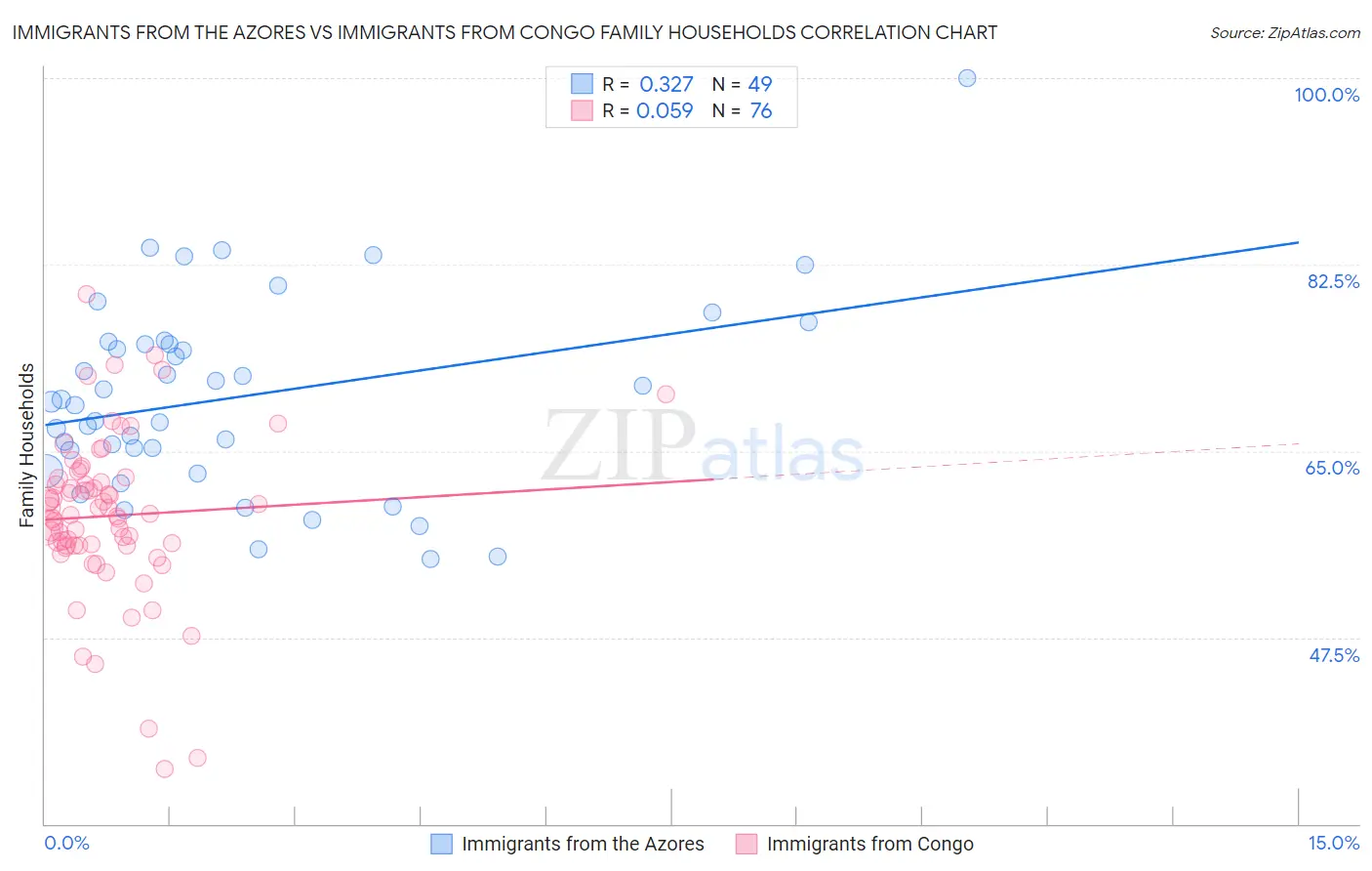Immigrants from the Azores vs Immigrants from Congo Family Households