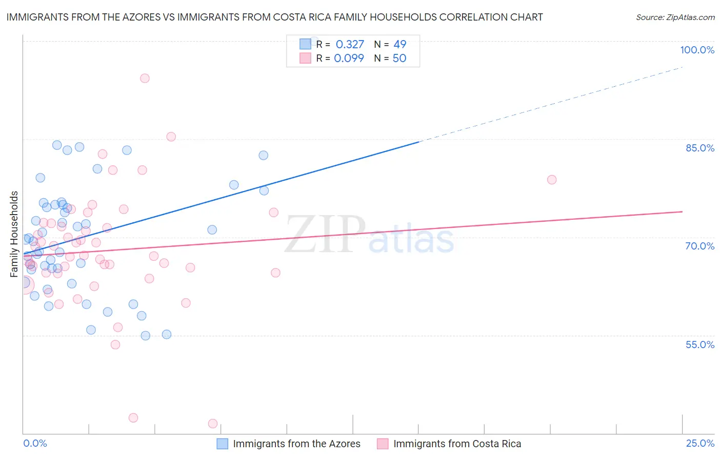 Immigrants from the Azores vs Immigrants from Costa Rica Family Households