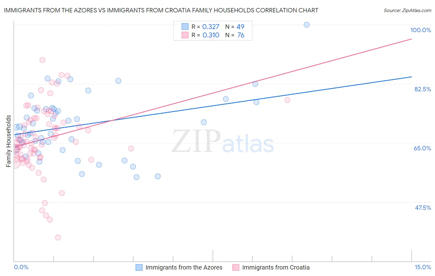 Immigrants from the Azores vs Immigrants from Croatia Family Households
