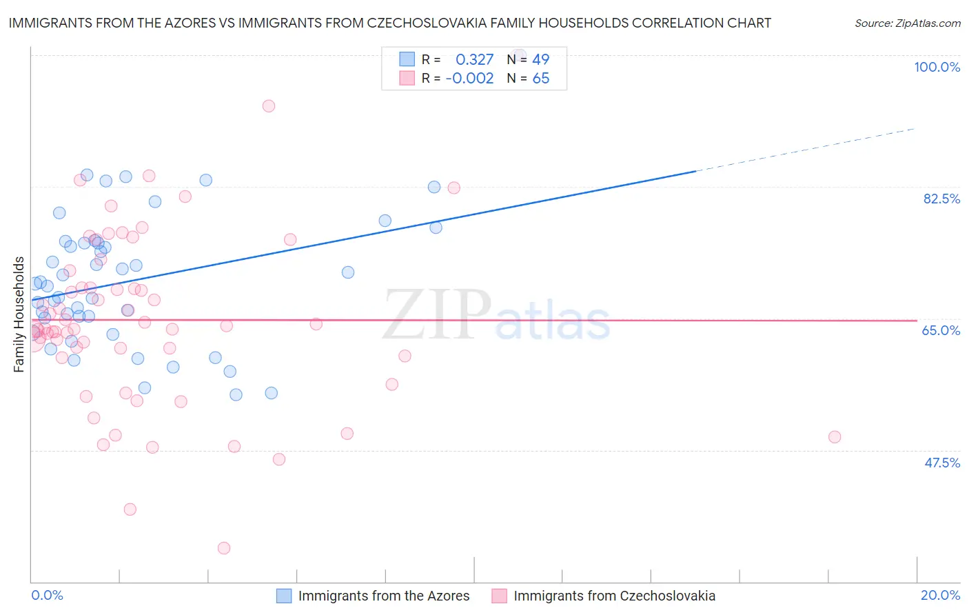 Immigrants from the Azores vs Immigrants from Czechoslovakia Family Households