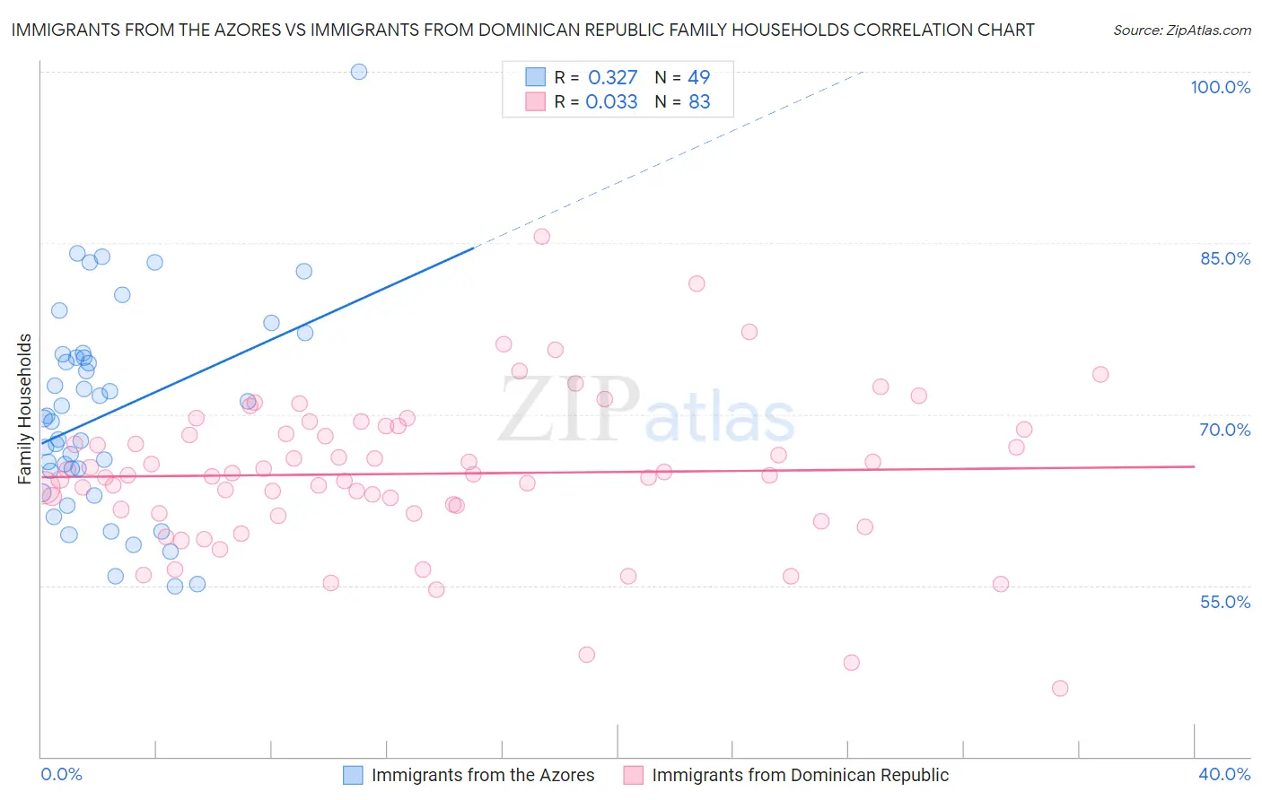 Immigrants from the Azores vs Immigrants from Dominican Republic Family Households