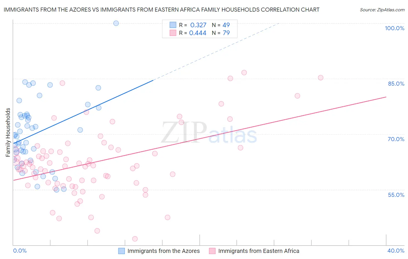 Immigrants from the Azores vs Immigrants from Eastern Africa Family Households