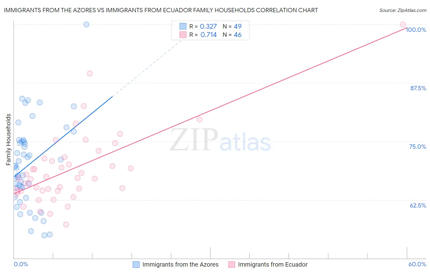 Immigrants from the Azores vs Immigrants from Ecuador Family Households
