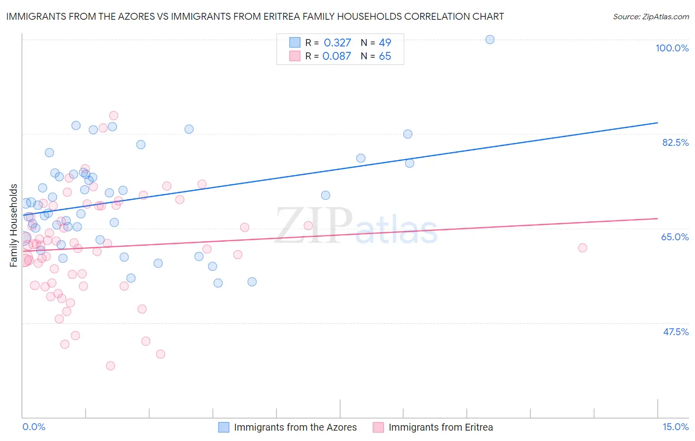 Immigrants from the Azores vs Immigrants from Eritrea Family Households