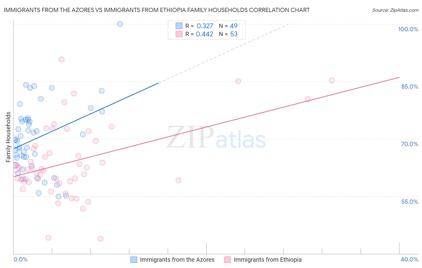 Immigrants from the Azores vs Immigrants from Ethiopia Family Households