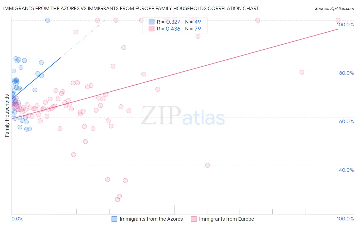 Immigrants from the Azores vs Immigrants from Europe Family Households