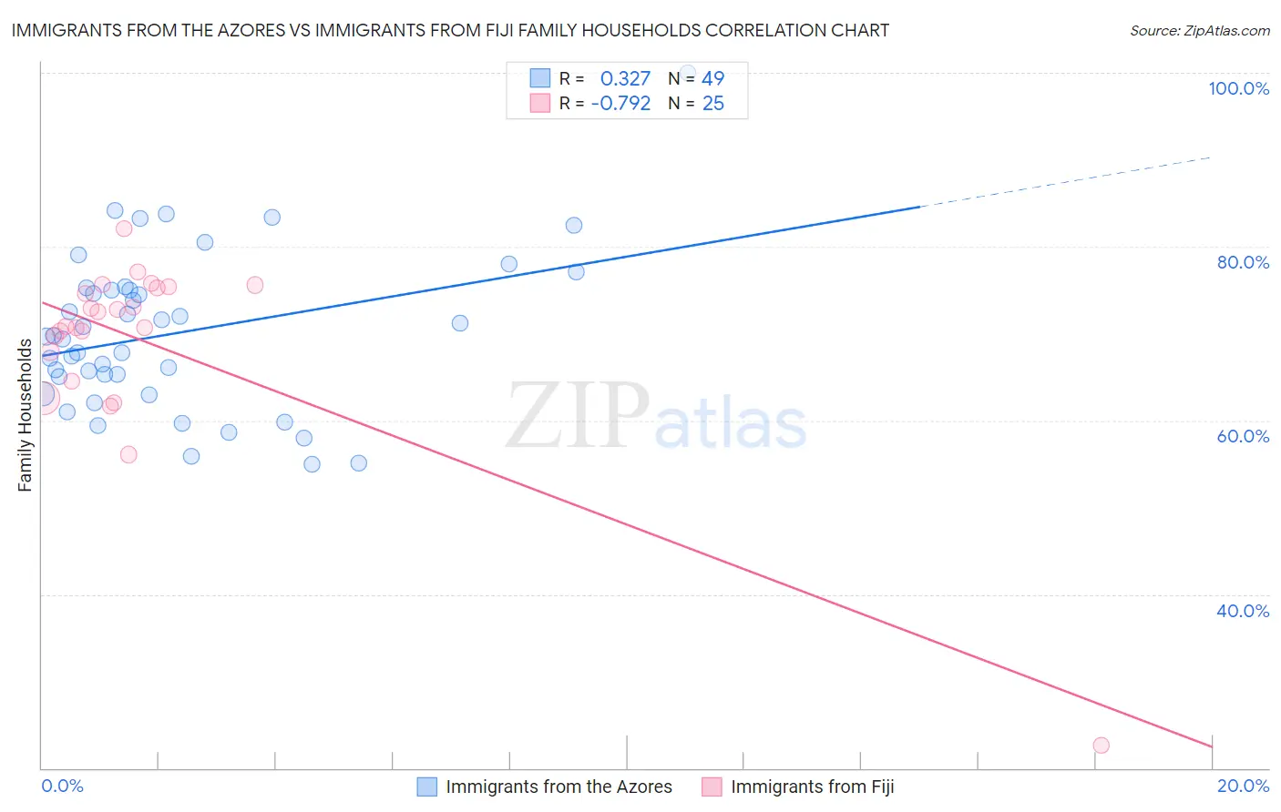Immigrants from the Azores vs Immigrants from Fiji Family Households