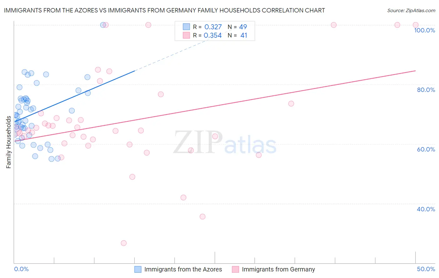 Immigrants from the Azores vs Immigrants from Germany Family Households