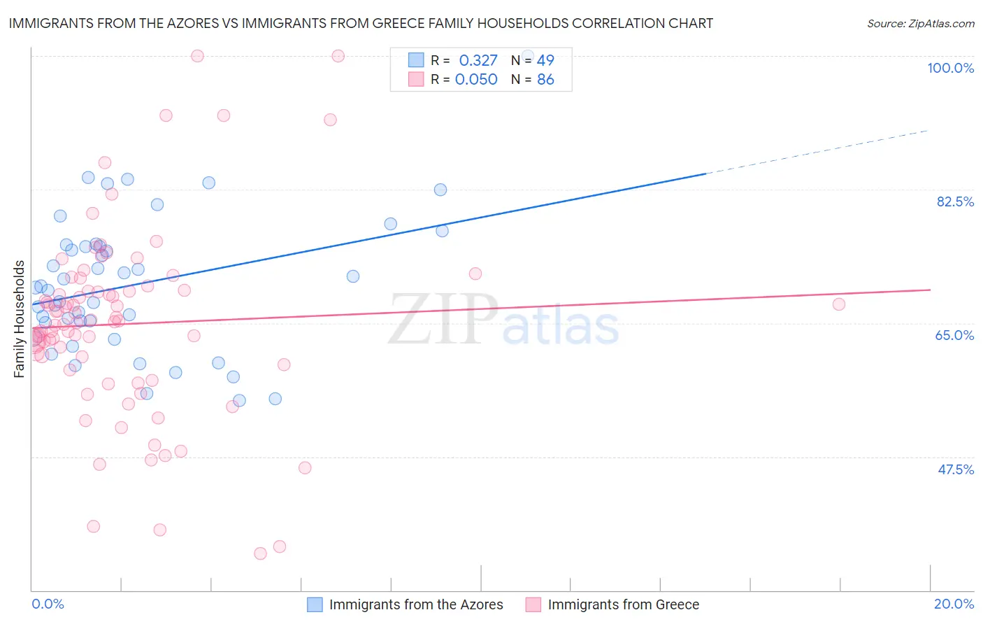 Immigrants from the Azores vs Immigrants from Greece Family Households