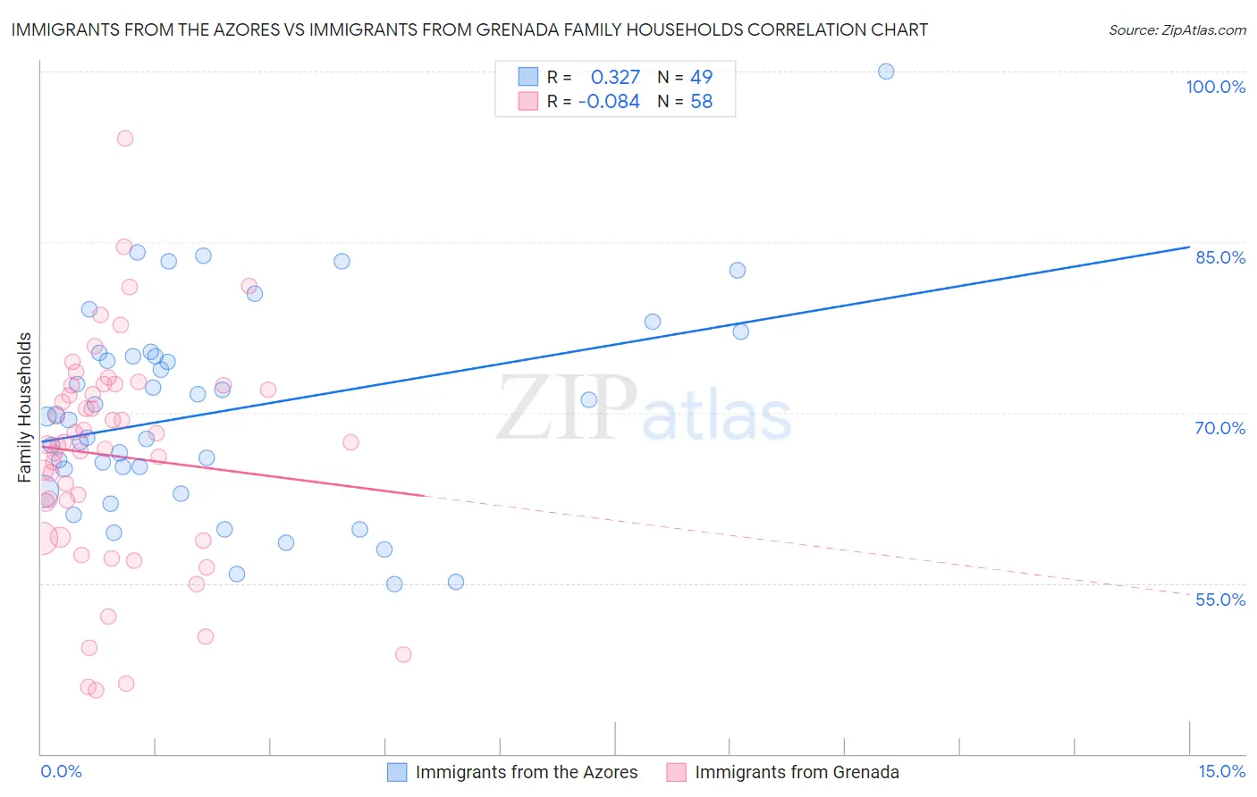 Immigrants from the Azores vs Immigrants from Grenada Family Households