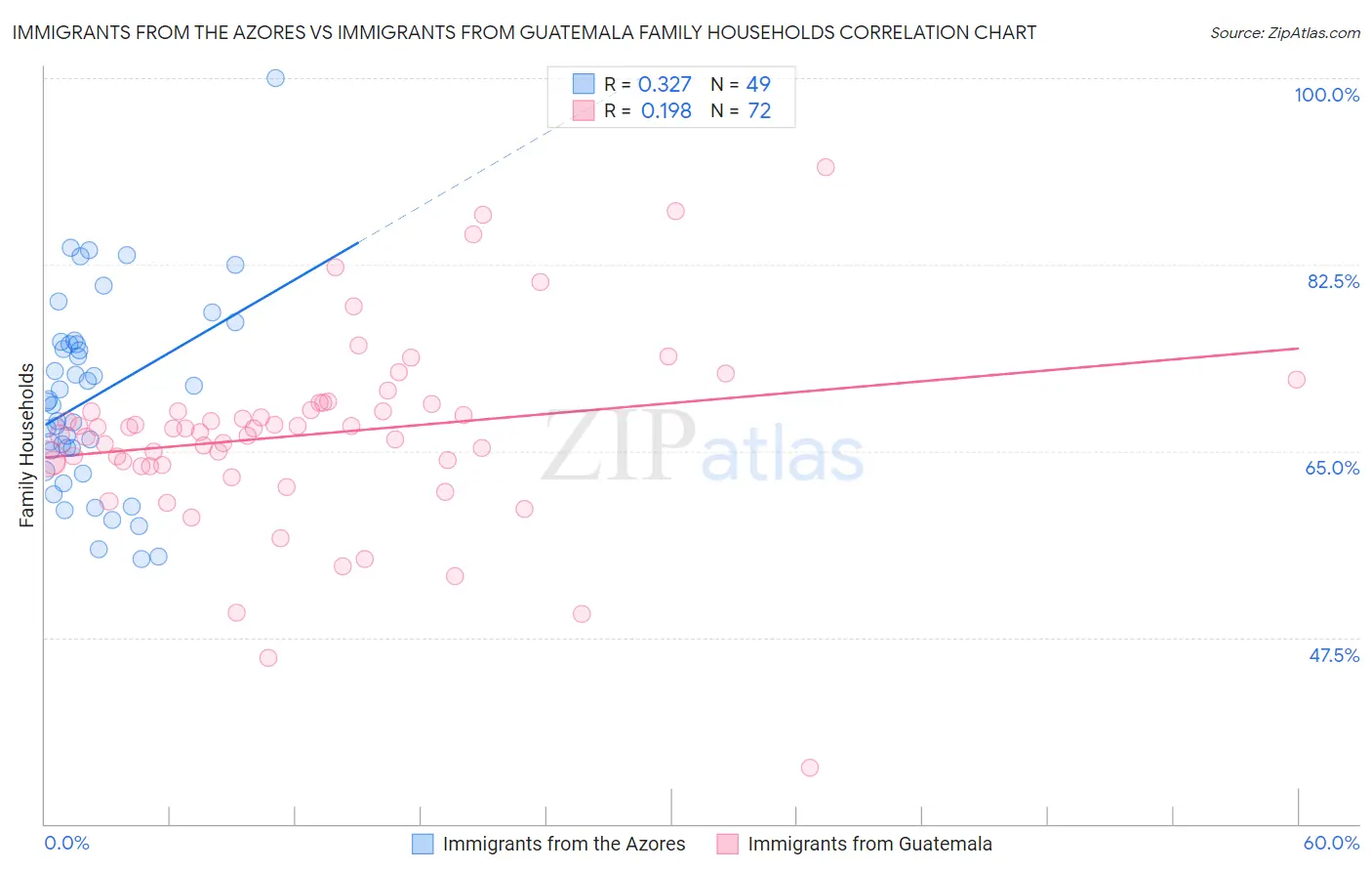 Immigrants from the Azores vs Immigrants from Guatemala Family Households