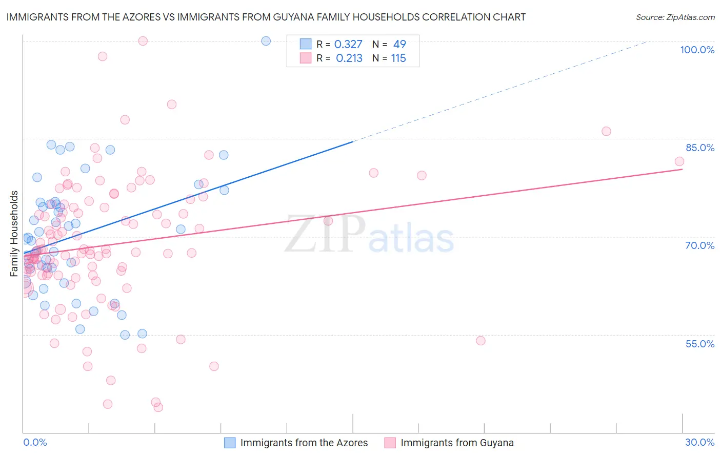 Immigrants from the Azores vs Immigrants from Guyana Family Households