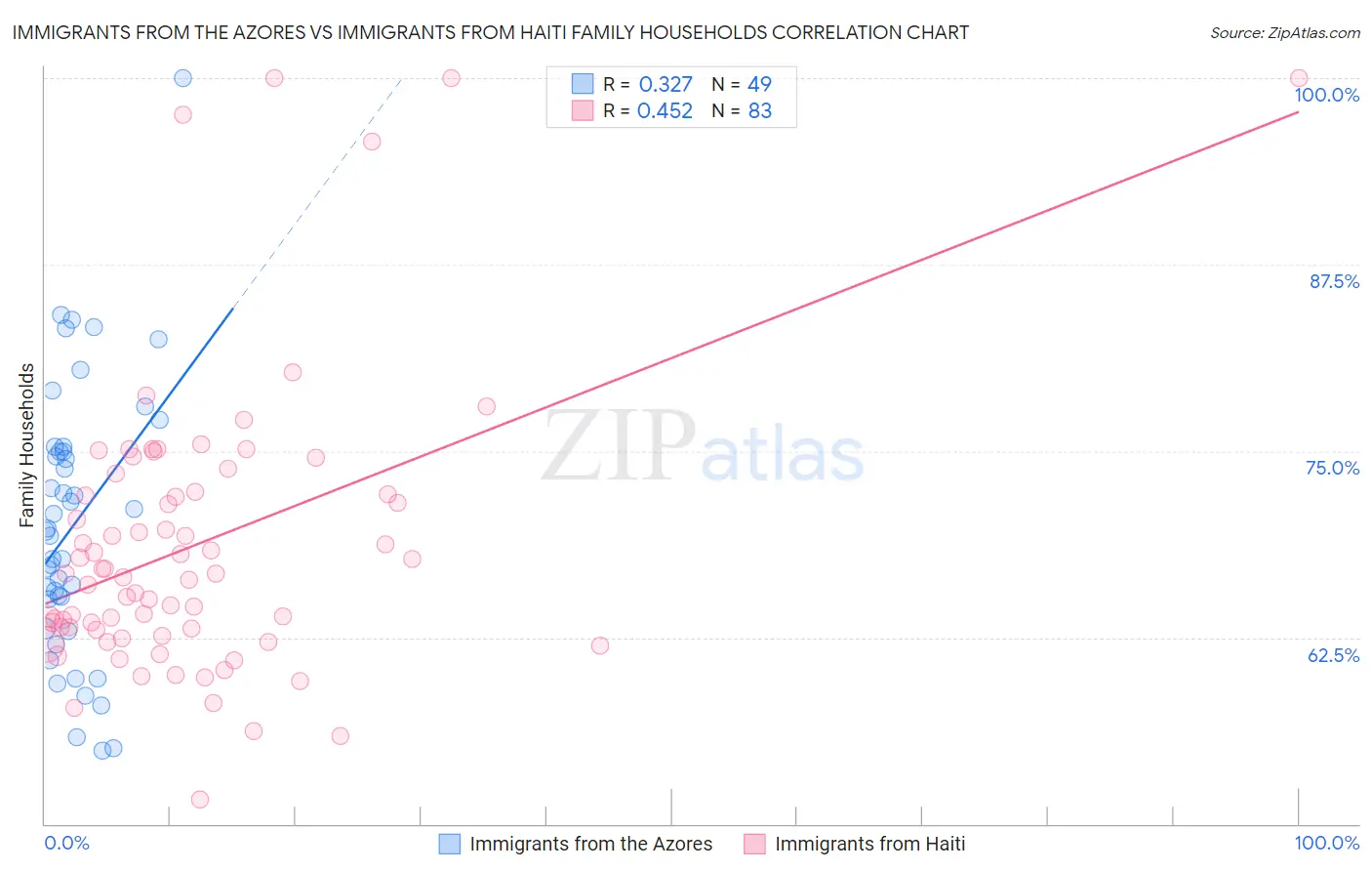 Immigrants from the Azores vs Immigrants from Haiti Family Households