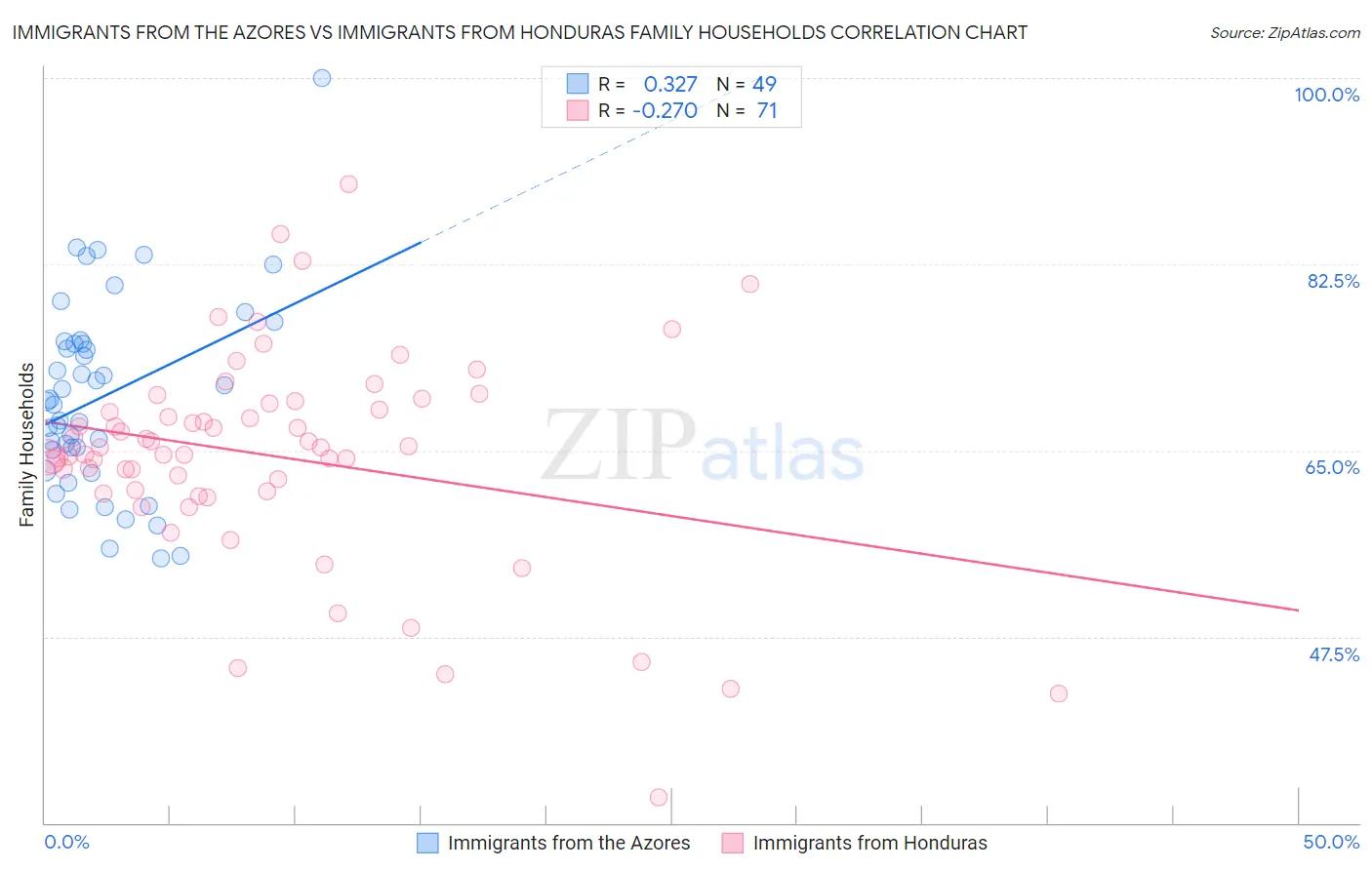 Immigrants from the Azores vs Immigrants from Honduras Family Households