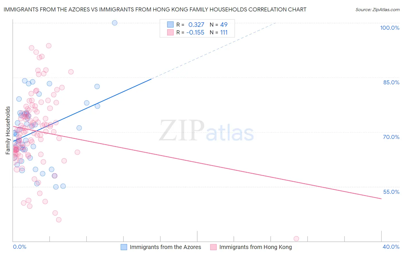 Immigrants from the Azores vs Immigrants from Hong Kong Family Households