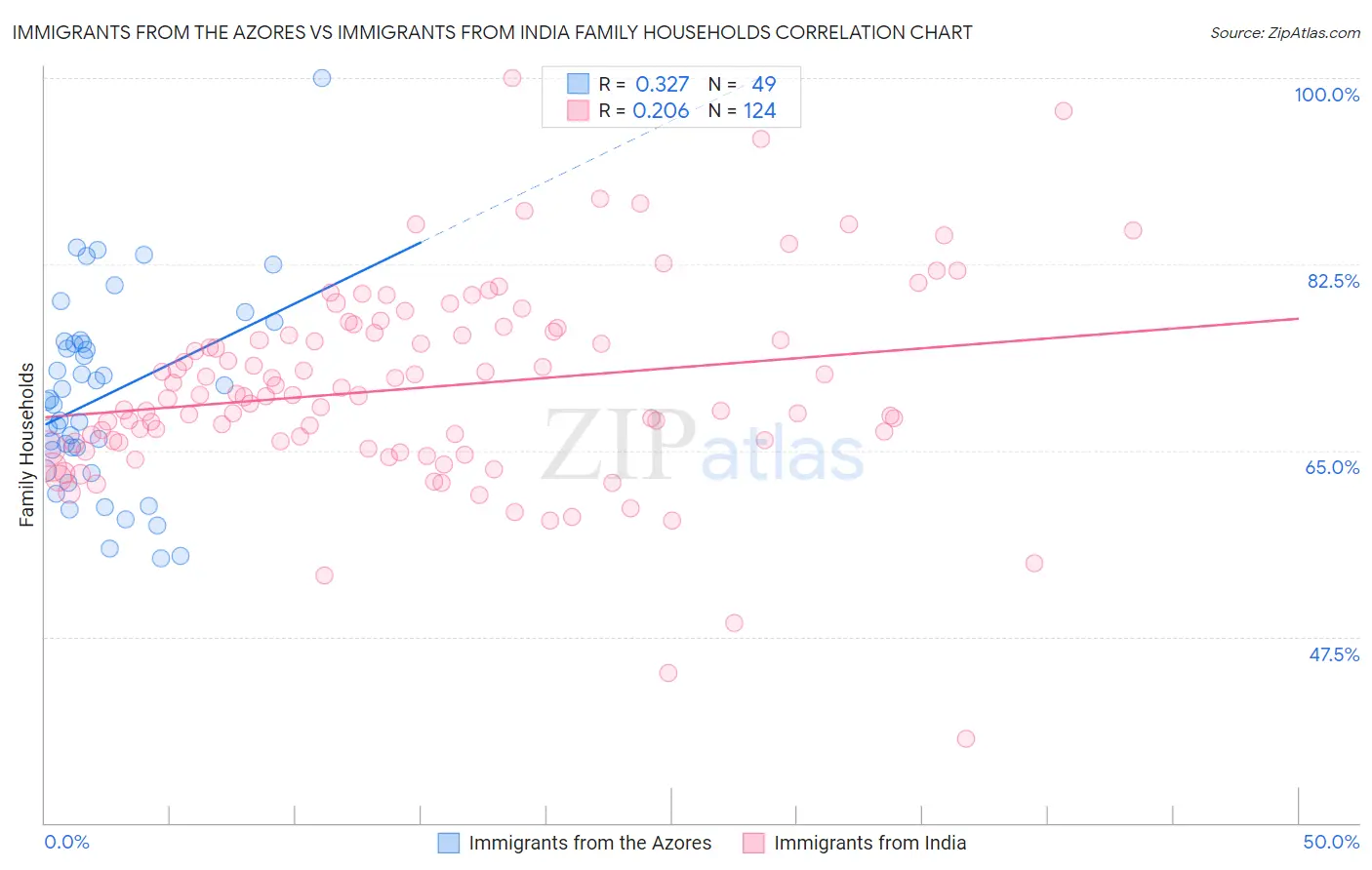 Immigrants from the Azores vs Immigrants from India Family Households