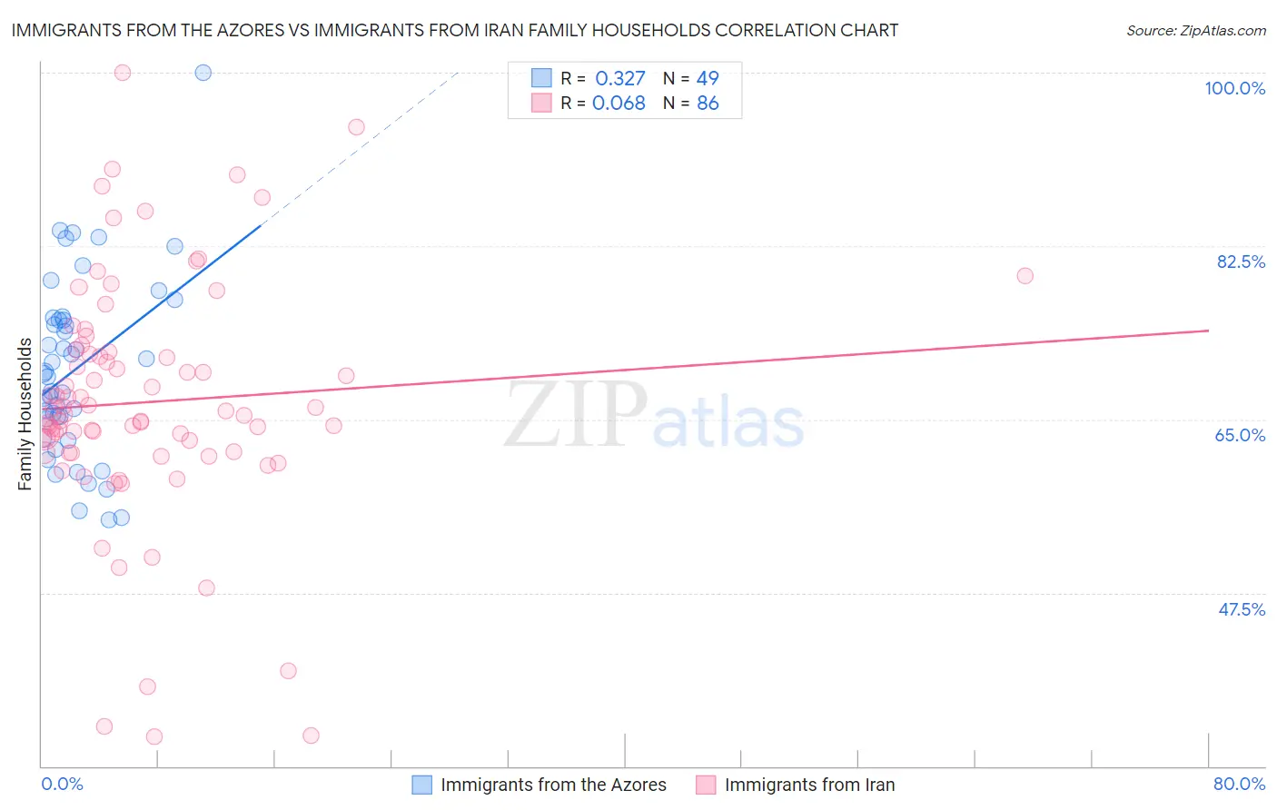 Immigrants from the Azores vs Immigrants from Iran Family Households