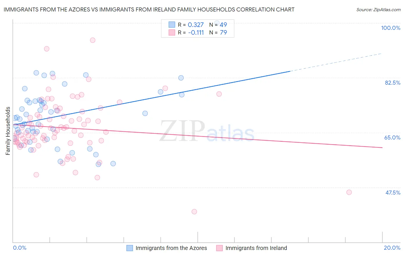 Immigrants from the Azores vs Immigrants from Ireland Family Households
