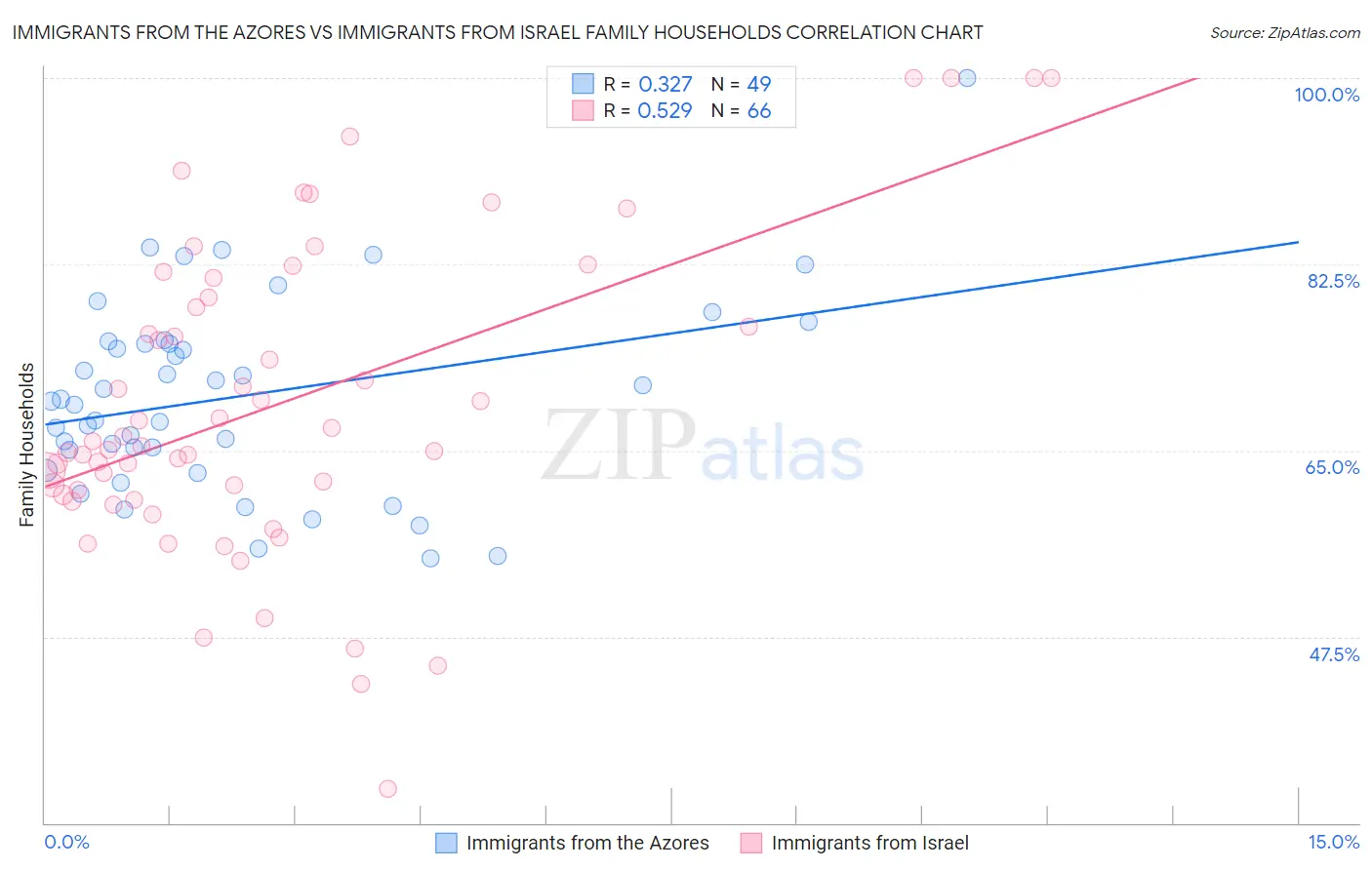 Immigrants from the Azores vs Immigrants from Israel Family Households